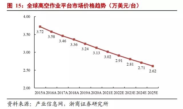 觀點 | 浙商證券：2025年國內(nèi)高空作業(yè)平臺租賃市場規(guī)模有望超400億元(圖1)